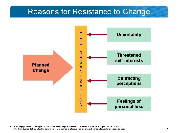 Reasons for Resistance to Change T H E Planned Change O R G A