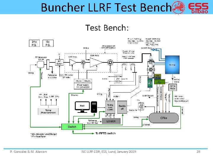 Buncher LLRF Test Bench: P. Gonzalez & M. Alarcon NC LLRF CDR, ESS, Lund,