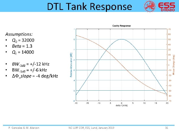 DTL Tank Response • P. Gonzalez & M. Alarcon NC LLRF CDR, ESS, Lund,