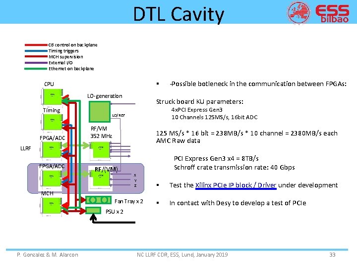 DTL Cavity CB control on backplane Timing triggers MCH supervision External I/O Ethernet on