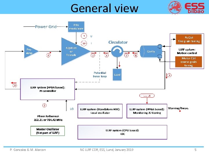 General view P. Gonzalez & M. Alarcon NC LLRF CDR, ESS, Lund, January 2019