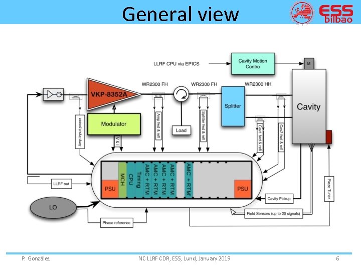 General view P. González NC LLRF CDR, ESS, Lund, January 2019 6 