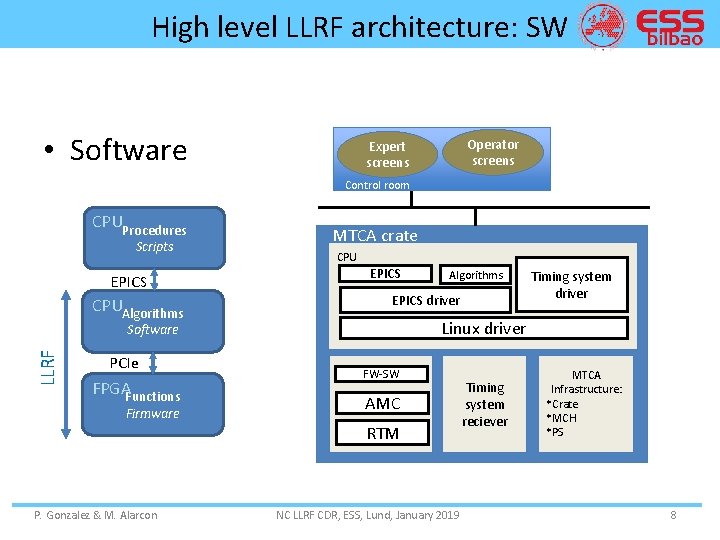 High level LLRF architecture: SW • Software Operator screens Expert screens Control room CPUProcedures