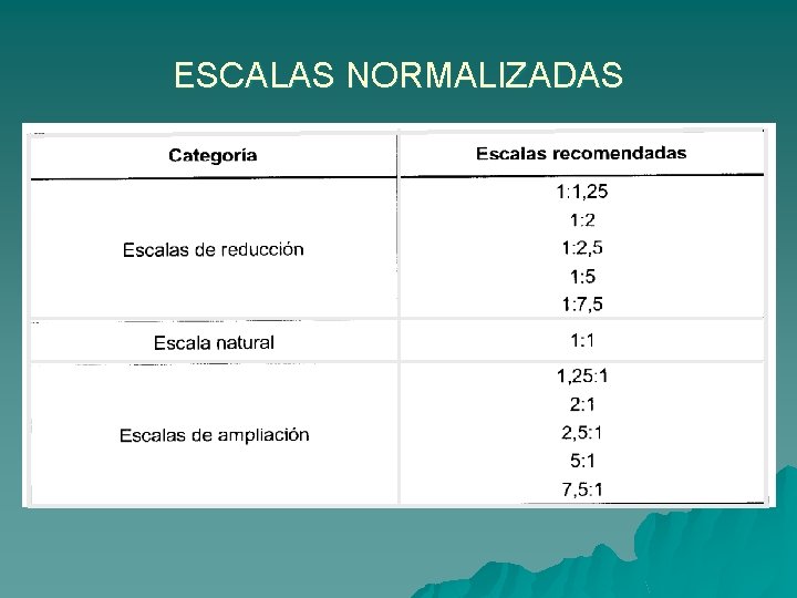 ESCALAS NORMALIZADAS 