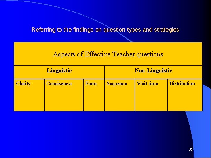 Referring to the findings on question types and strategies Aspects of Effective Teacher questions