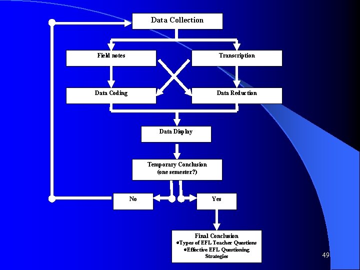 Data Collection Field notes Transcription Data Coding Data Reduction Data Display Temporary Conclusion (one