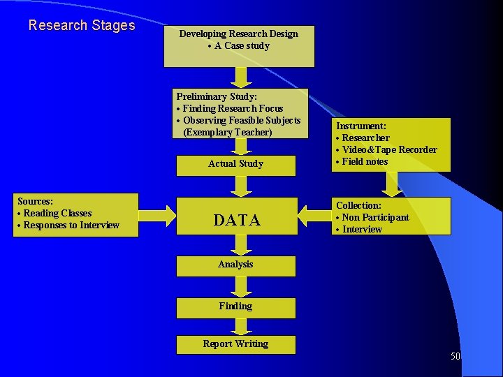 Research Stages Developing Research Design A Case study Preliminary Study: Finding Research Focus Observing