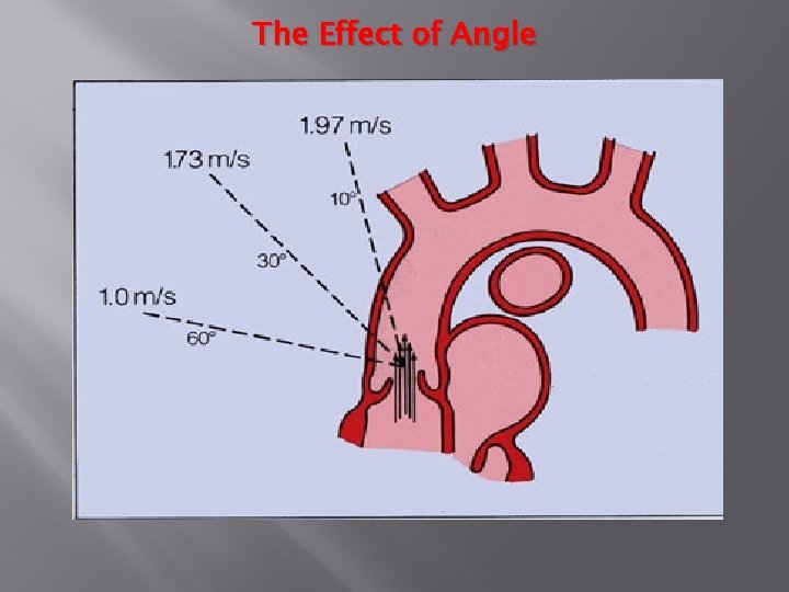 The Effect of Angle 