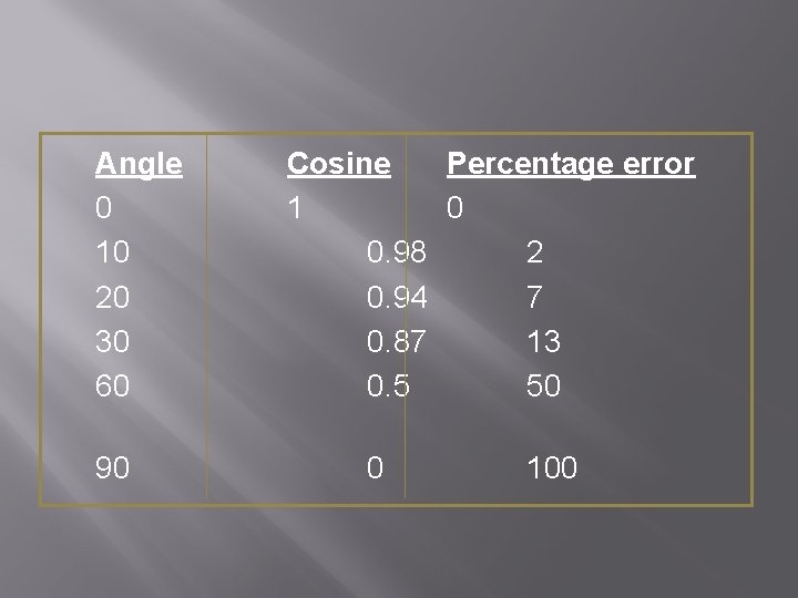 Angle 0 10 20 30 60 90 Cosine Percentage error 1 0 0. 98