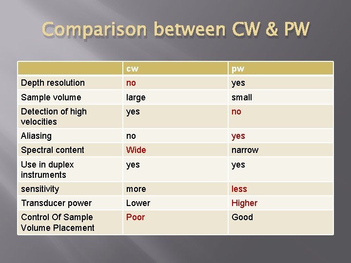 Comparison between CW & PW cw pw Depth resolution no yes Sample volume large