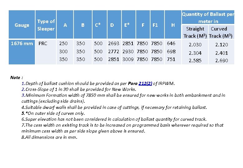 Gauge Type of Sleeper 1676 mm PRC A B 250 300 350 350 C*