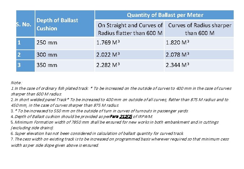 Quantity of Ballast per Meter S. No. Depth of Ballast Cushion 1 250 mm