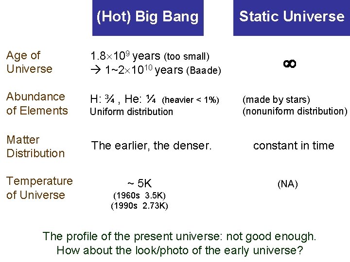 (Hot) Big Bang Age of Universe 1. 8 109 years (too small) 1~2 1010