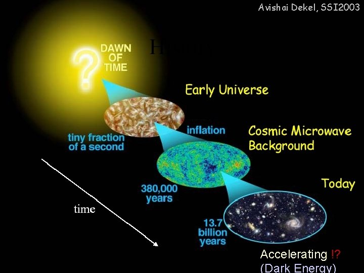 Avishai Dekel, SSI 2003 Accelerating !? (Dark Energy) 