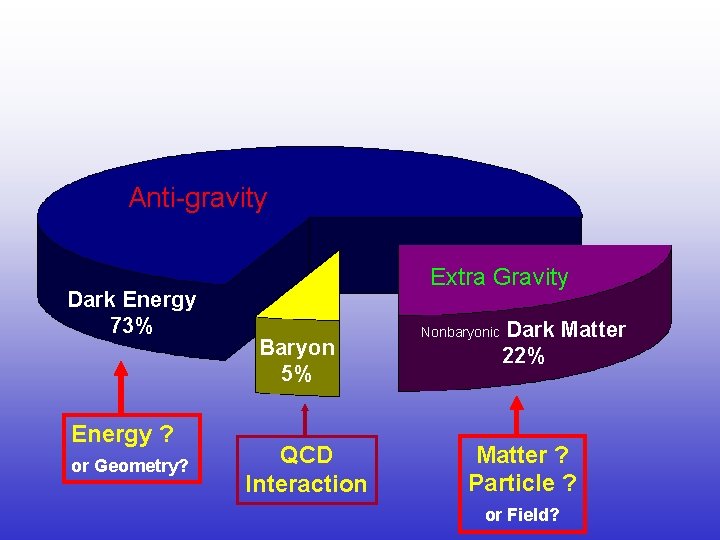 Anti-gravity Dark Energy 73% Energy ? or Geometry? Extra Gravity Baryon 5% QCD Interaction
