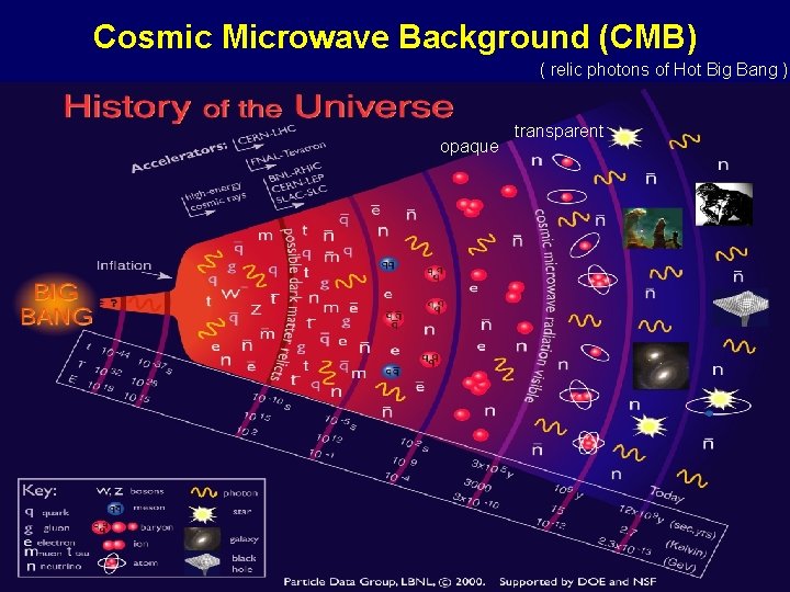 Cosmic Microwave Background (CMB) ( relic photons of Hot Big Bang ) opaque transparent