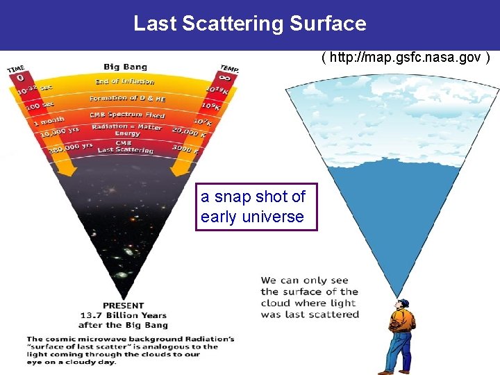 Last Scattering Surface ( http: //map. gsfc. nasa. gov ) a snap shot of