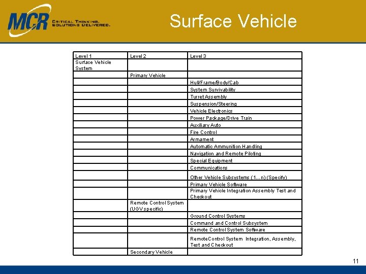 Surface Vehicle Level 1 Surface Vehicle System Level 2 Level 3 Primary Vehicle Hull/Frame/Body/Cab