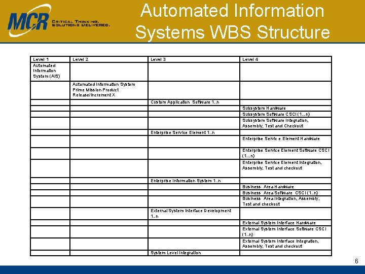 Automated Information Systems WBS Structure Level 1 Automated Information System (AIS) Level 2 Level