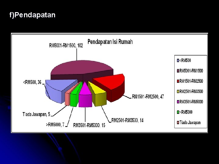 f)Pendapatan 