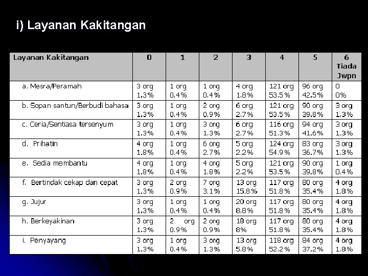 i) Layanan Kakitangan 