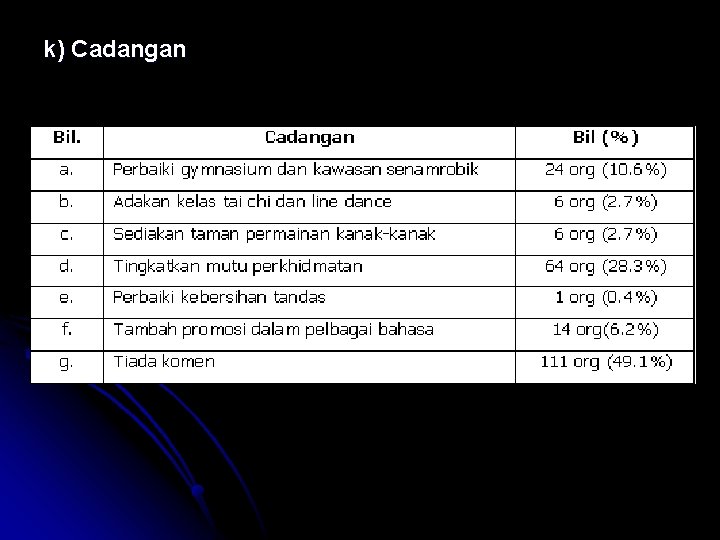 k) Cadangan 