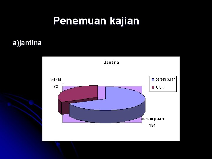 Penemuan kajian a)jantina 