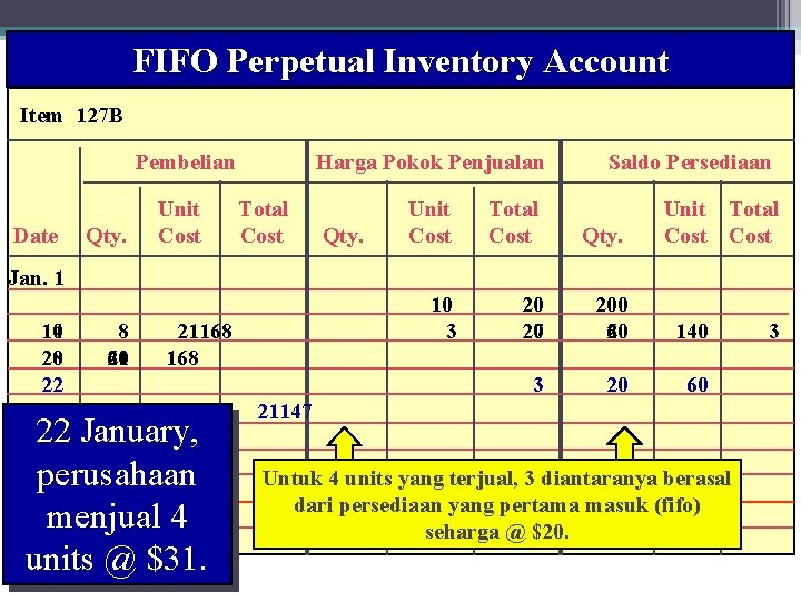 FIFO Perpetual Inventory Account 22 Wahyumi Ekawanti, MSi Item 127 B Pembelian Date Qty.