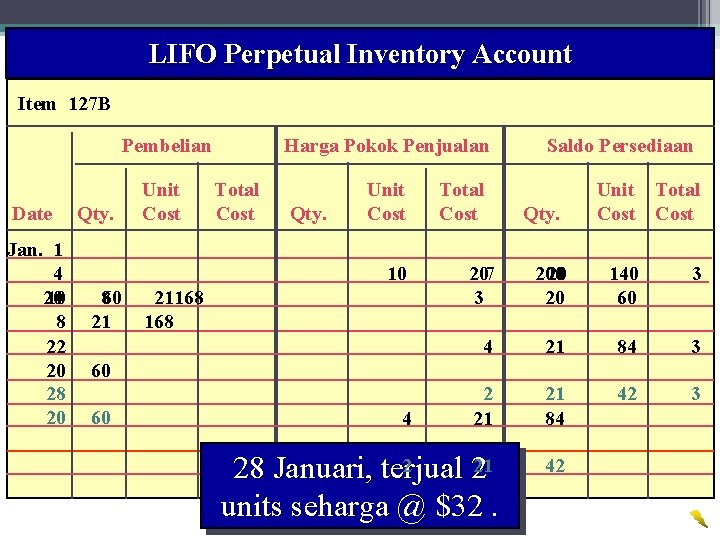 LIFO Perpetual Inventory Account 31 Wahyumi Ekawanti, MSi Item 127 B Pembelian Date Jan.