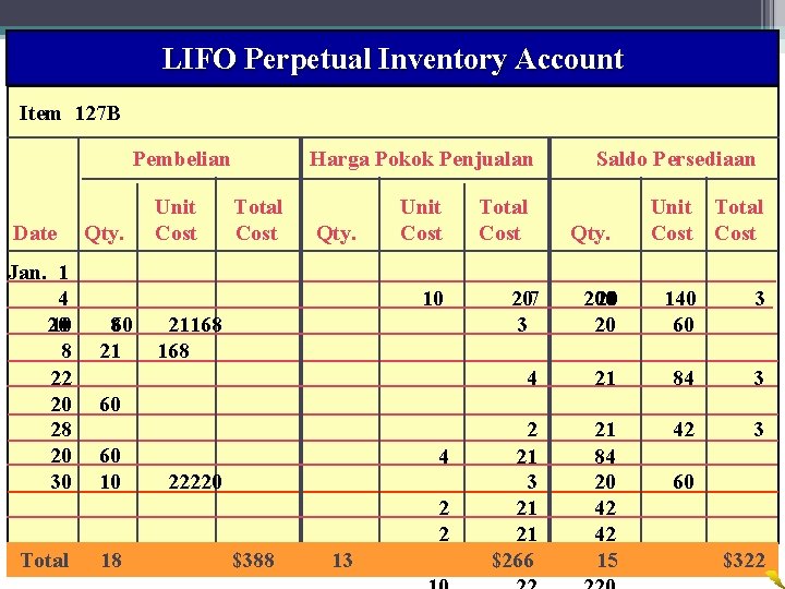 LIFO Perpetual Inventory Account 33 Wahyumi Ekawanti, MSi Item 127 B Pembelian Date Jan.