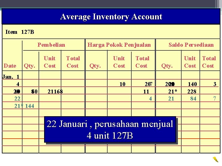 Average Inventory Account 38 Wahyumi Ekawanti, MSi Item 127 B Pembelian Date Qty. Jan.