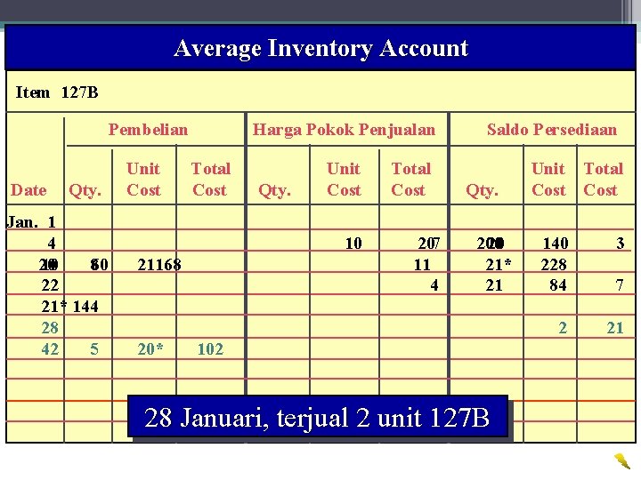 Average Inventory Account 39 Wahyumi Ekawanti, MSi Item 127 B Pembelian Date Qty. Jan.