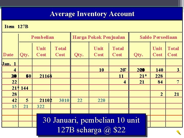 Average Inventory Account 40 Wahyumi Ekawanti, MSi Item 127 B Pembelian Date Qty. Jan.