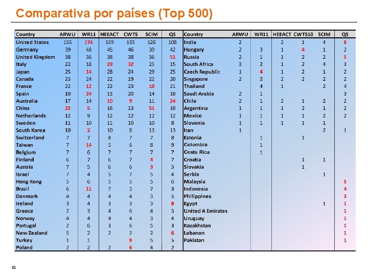 Comparativa por países (Top 500) 10 