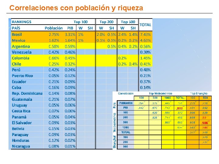 Correlaciones con población y riqueza 