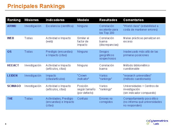 Principales Rankings 6 Ranking Misiones Indicadores Modelo Resultados Comentarios ARWU Investigación Excelencia (científica) Ninguno