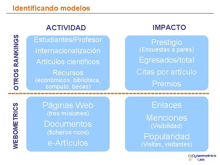 Identificando modelos OTROS RANKINGS IMPACTO Estudiantes/Profesor (económicos, biblioteca, computo, becas) Premios WEBOMETRICS ACTIVIDAD Páginas
