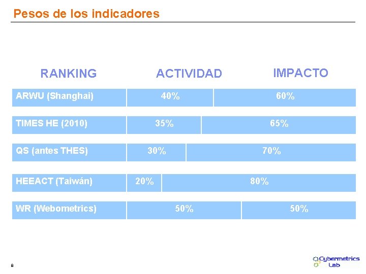 Pesos de los indicadores RANKING ARWU (Shanghai) 40% TIMES HE (2010) QS (antes THES)