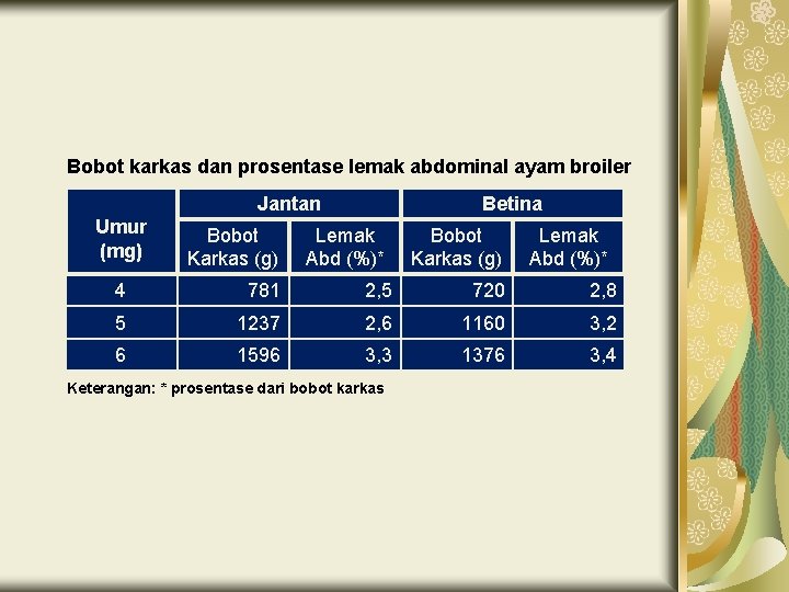 Bobot karkas dan prosentase lemak abdominal ayam broiler Jantan Umur (mg) Bobot Karkas (g)
