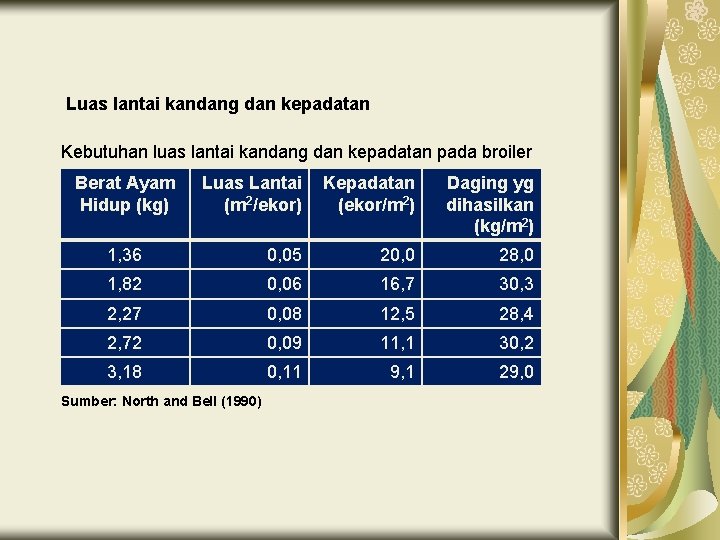 Luas lantai kandang dan kepadatan Kebutuhan luas lantai kandang dan kepadatan pada broiler Berat