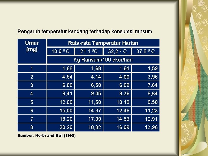 Pengaruh temperatur kandang terhadap konsumsi ransum Umur (mg) Rata-rata Temperatur Harian 10, 0 0