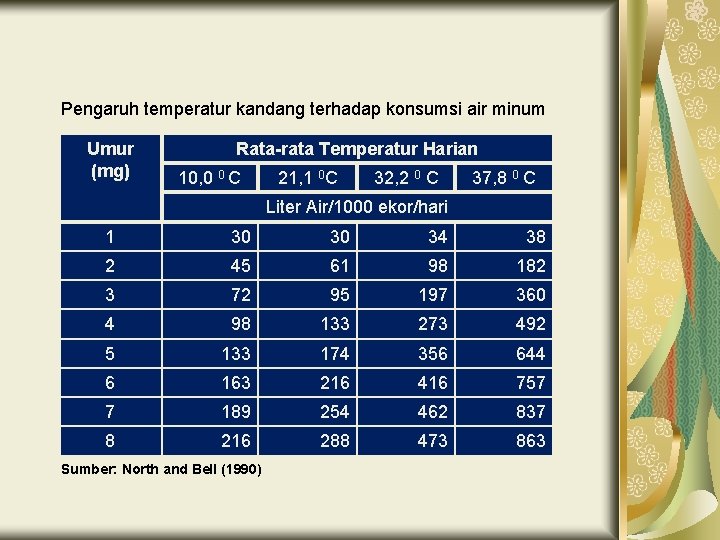 Pengaruh temperatur kandang terhadap konsumsi air minum Umur (mg) Rata-rata Temperatur Harian 10, 0