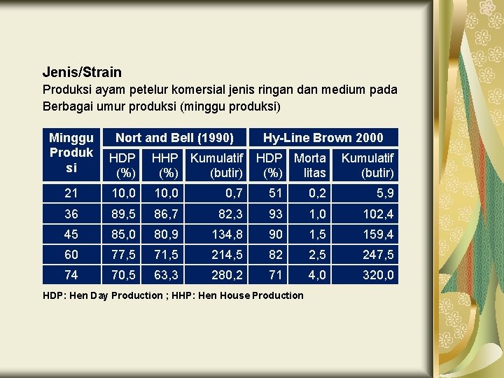 Jenis/Strain Produksi ayam petelur komersial jenis ringan dan medium pada Berbagai umur produksi (minggu