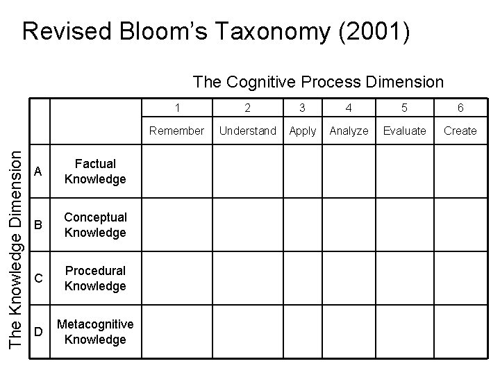 Revised Bloom’s Taxonomy (2001) The Knowledge Dimension The Cognitive Process Dimension A Factual Knowledge