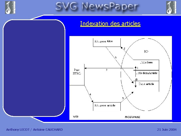 Indexation des articles Anthony LECOT / Antoine CAUCHARD 21 Juin 2004 