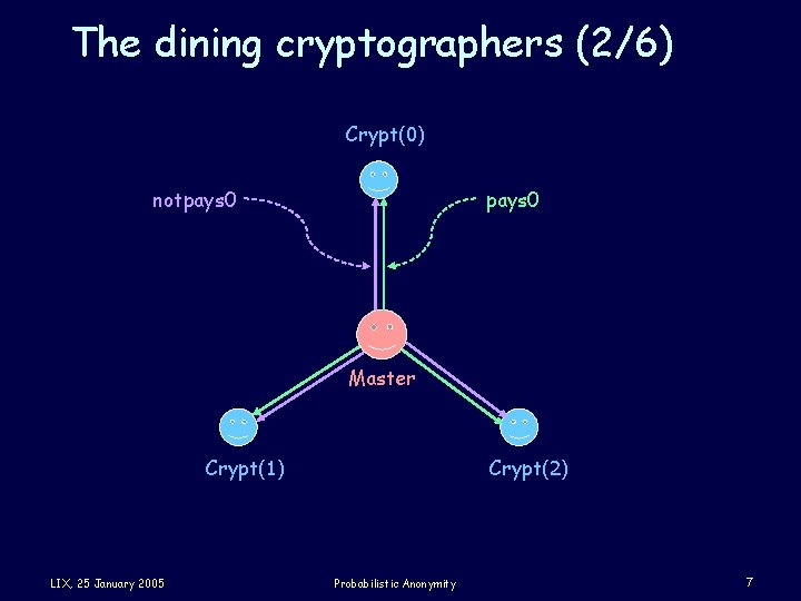 The dining cryptographers (2/6) Crypt(0) notpays 0 Master Crypt(1) LIX, 25 January 2005 Crypt(2)