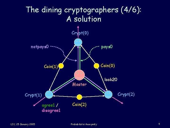 The dining cryptographers (4/6): A solution Crypt(0) notpays 0 Coin(0) Coin(1) Master Crypt(2) Crypt(1)