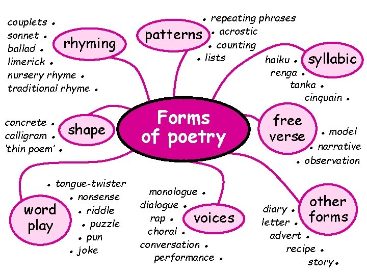 couplets ● sonnet ● rhyming ballad ● limerick ● nursery rhyme ● traditional rhyme