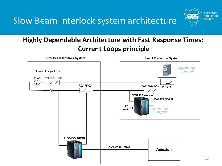 Slow Beam Interlock system architecture Highly Dependable Architecture with Fast Response Times: Current Loops