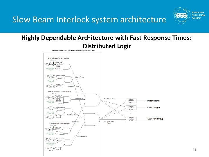 Slow Beam Interlock system architecture Highly Dependable Architecture with Fast Response Times: Distributed Logic